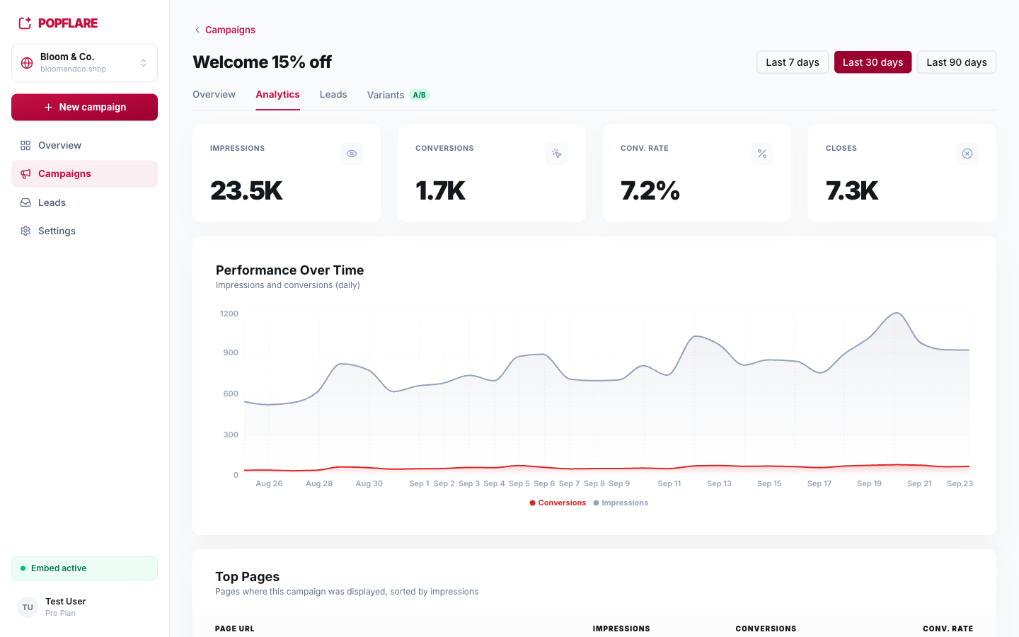 Campaign analytics over the last 30 days.